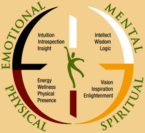 The Four Directions